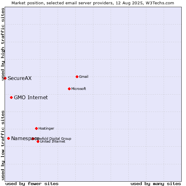 Market position of GMO Internet vs. Namespace vs. SecureAX