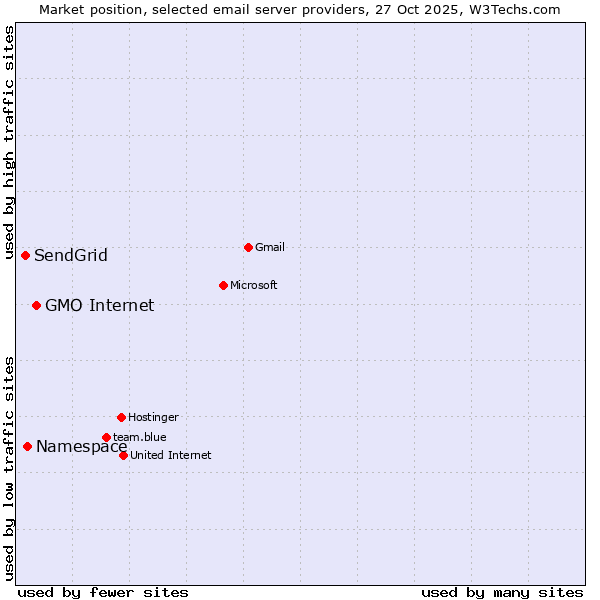 Market position of GMO Internet vs. Namespace vs. SendGrid