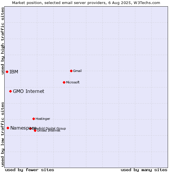 Market position of GMO Internet vs. Namespace vs. IBM