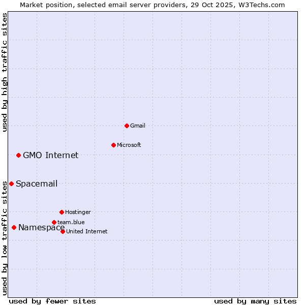 Market position of GMO Internet vs. Namespace vs. Spacemail