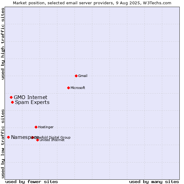 Market position of Spam Experts vs. GMO Internet vs. Namespace
