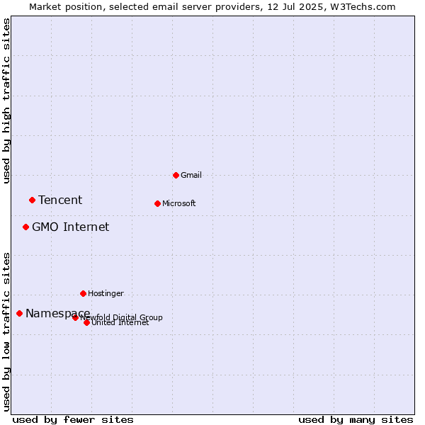 Market position of Tencent vs. GMO Internet vs. Namespace