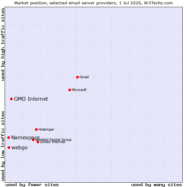 Market position of GMO Internet vs. webgo vs. Namespace
