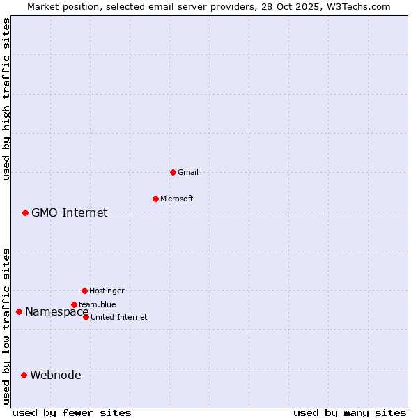 Market position of GMO Internet vs. Webnode vs. Namespace