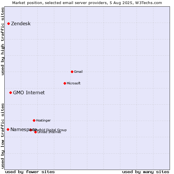 Market position of GMO Internet vs. Zendesk vs. Namespace