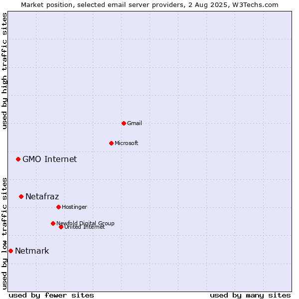 Market position of Netafraz vs. GMO Internet vs. Netmark