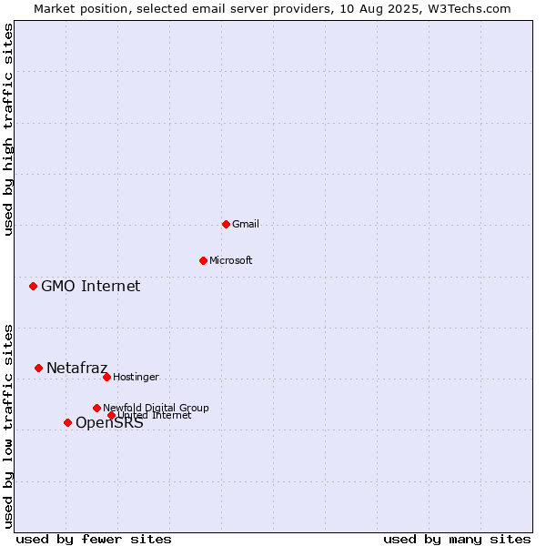 Market position of OpenSRS vs. Netafraz vs. GMO Internet