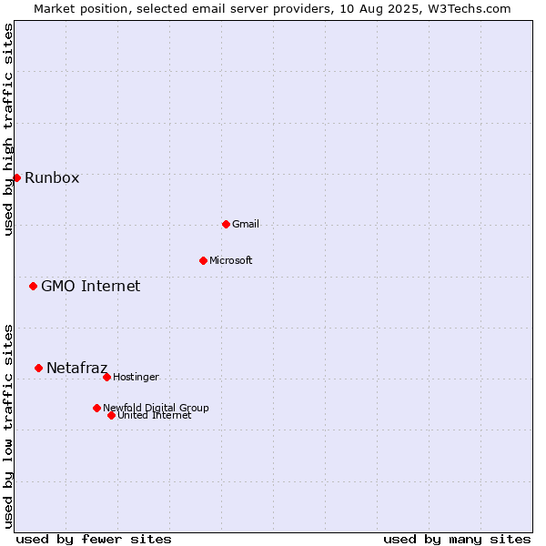 Market position of Netafraz vs. GMO Internet vs. Runbox