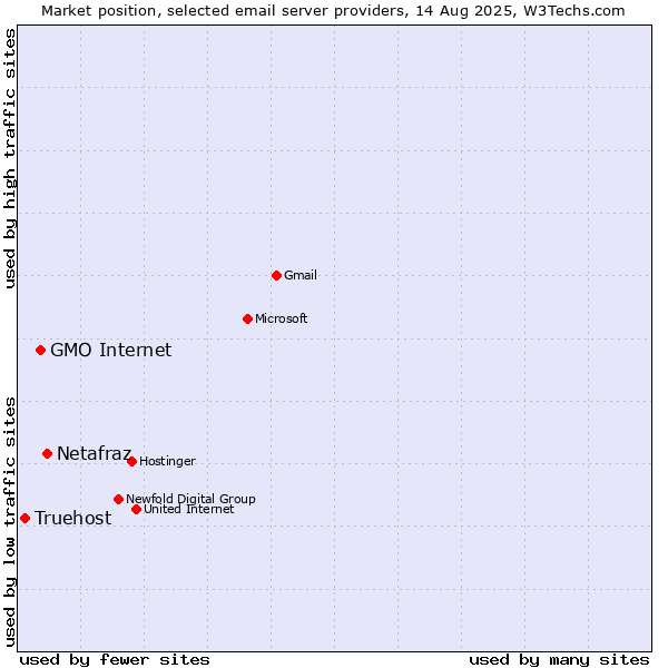Market position of Netafraz vs. GMO Internet vs. Truehost