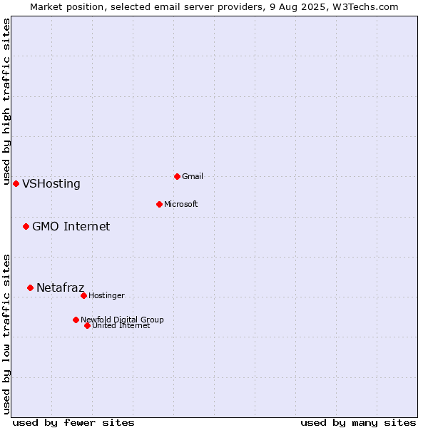 Market position of Netafraz vs. GMO Internet vs. VSHosting