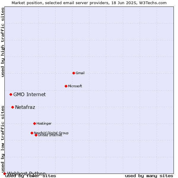 Market position of Netafraz vs. GMO Internet vs. Webhost Python
