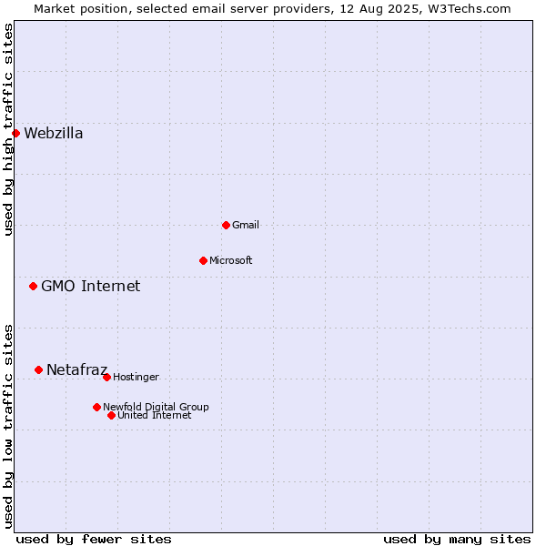 Market position of Netafraz vs. GMO Internet vs. Webzilla