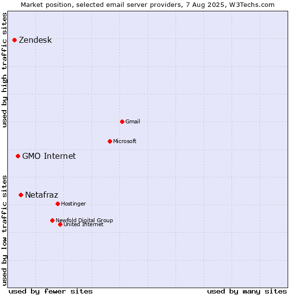 Market position of Netafraz vs. GMO Internet vs. Zendesk
