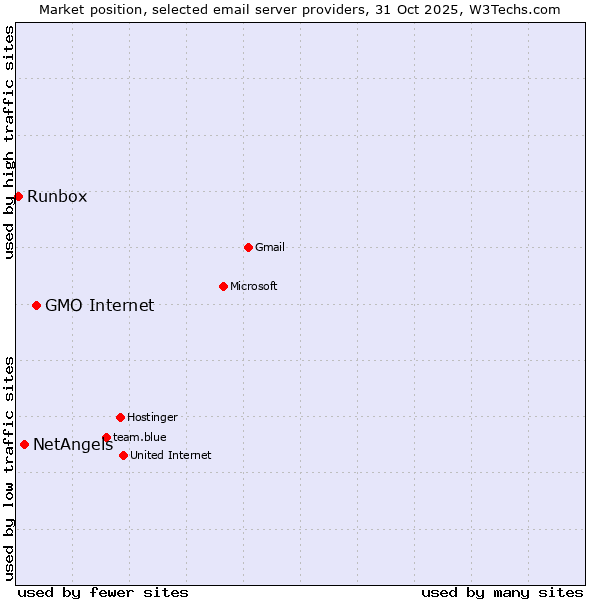 Market position of GMO Internet vs. NetAngels vs. Runbox