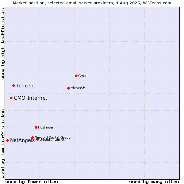 Market position of Tencent vs. GMO Internet vs. NetAngels