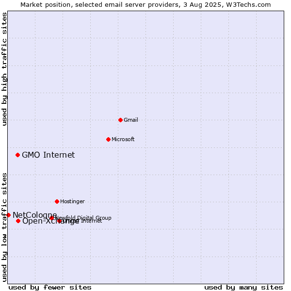 Market position of Open-Xchange vs. GMO Internet vs. NetCologne