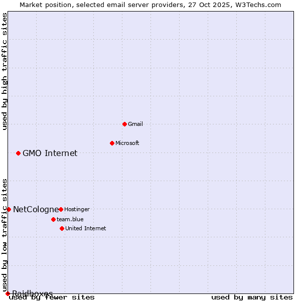Market position of GMO Internet vs. NetCologne vs. Raidboxes