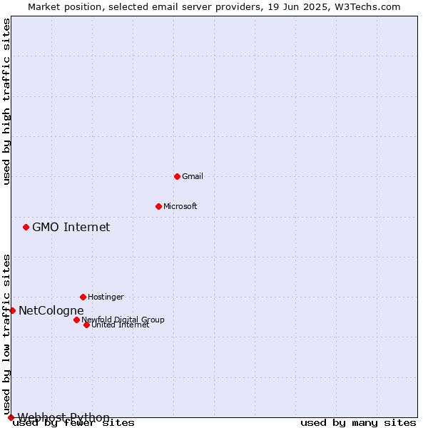 Market position of GMO Internet vs. NetCologne vs. Webhost Python