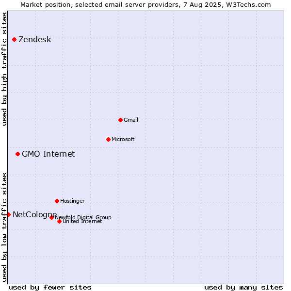 Market position of GMO Internet vs. Zendesk vs. NetCologne