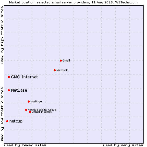Market position of GMO Internet vs. NetEase vs. netcup