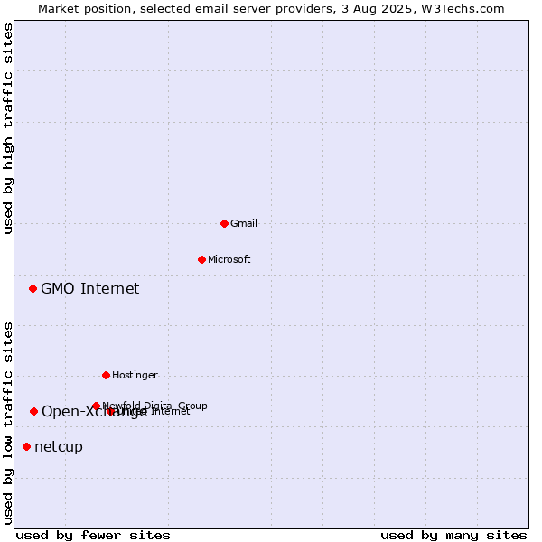 Market position of Open-Xchange vs. GMO Internet vs. netcup