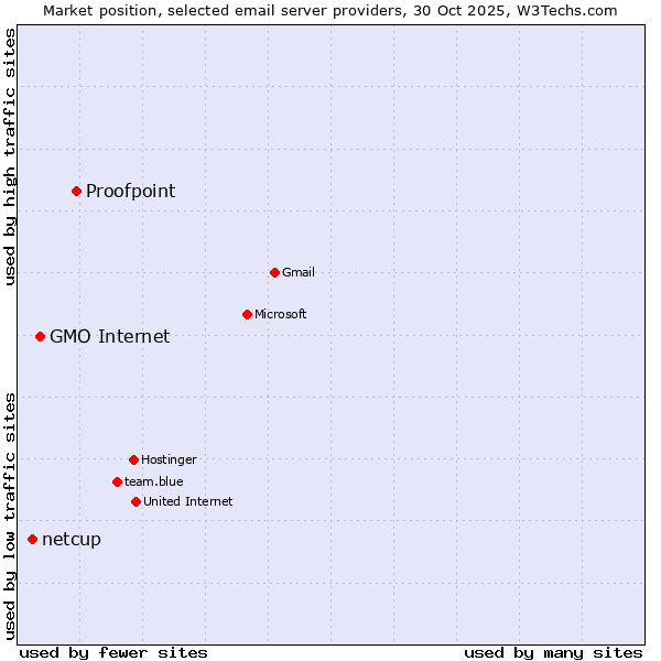 Market position of Proofpoint vs. GMO Internet vs. netcup