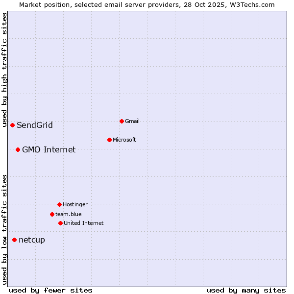 Market position of GMO Internet vs. netcup vs. SendGrid
