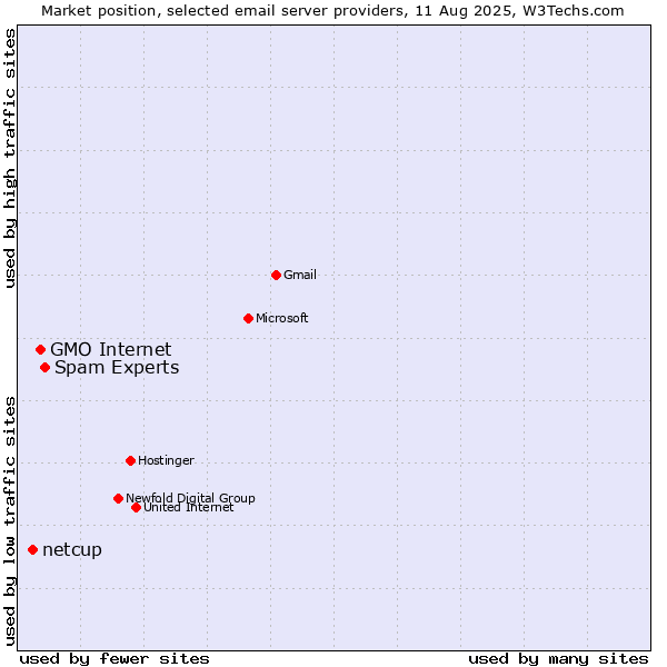 Market position of Spam Experts vs. GMO Internet vs. netcup