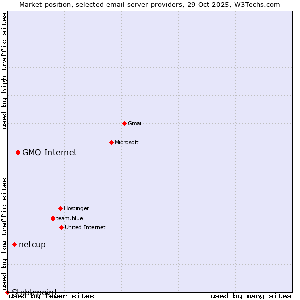 Market position of GMO Internet vs. netcup vs. Stablepoint