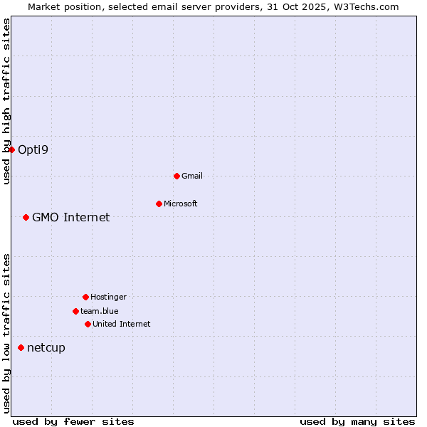 Market position of GMO Internet vs. netcup vs. Opti9