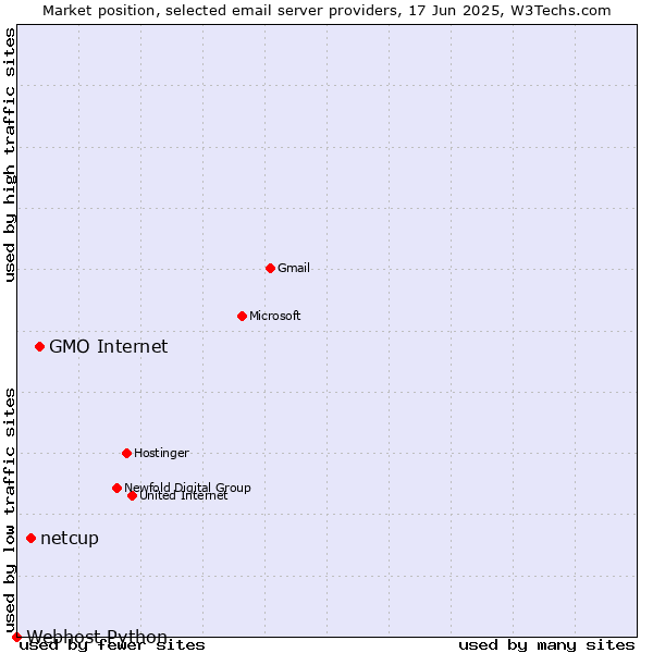 Market position of GMO Internet vs. netcup vs. Webhost Python