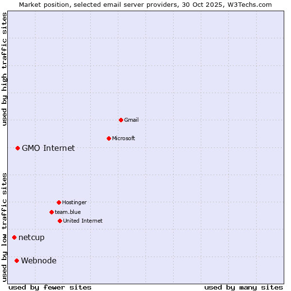 Market position of GMO Internet vs. Webnode vs. netcup