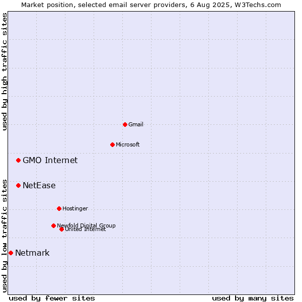 Market position of GMO Internet vs. NetEase vs. Netmark