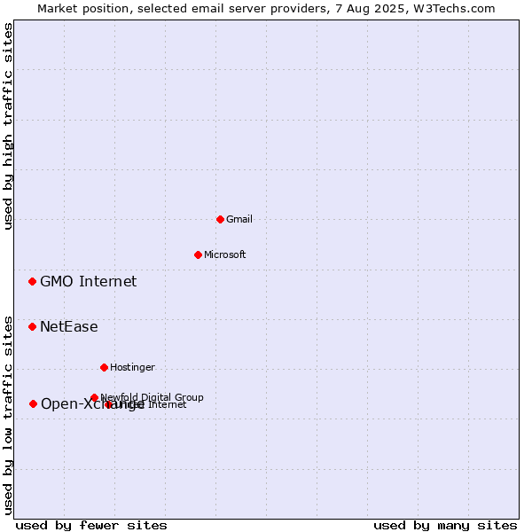 Market position of Open-Xchange vs. GMO Internet vs. NetEase