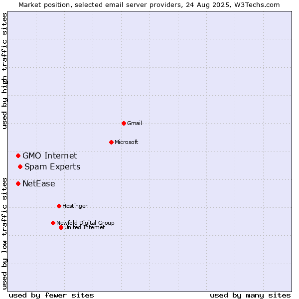 Market position of Spam Experts vs. GMO Internet vs. NetEase
