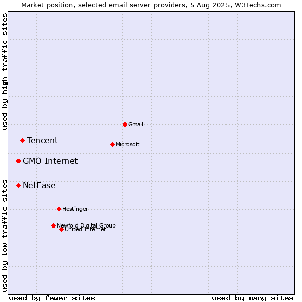Market position of Tencent vs. GMO Internet vs. NetEase