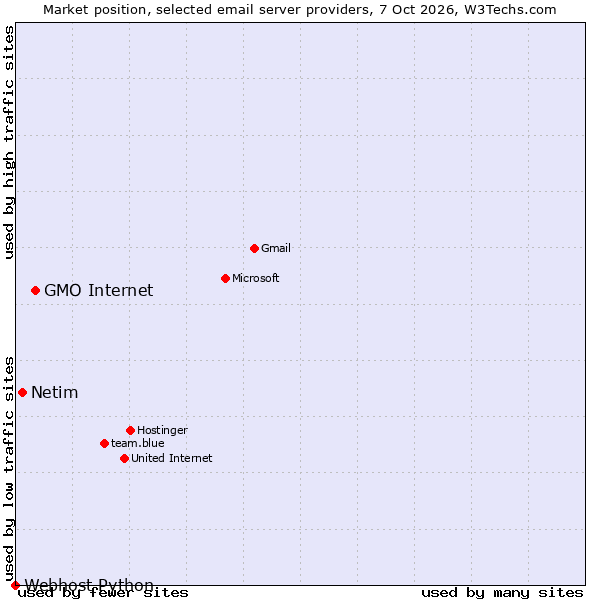 Market position of GMO Internet vs. Netim vs. Webhost Python