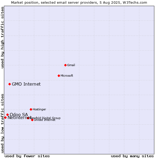 Market position of GMO Internet vs. Odoo SA vs. Netinternet