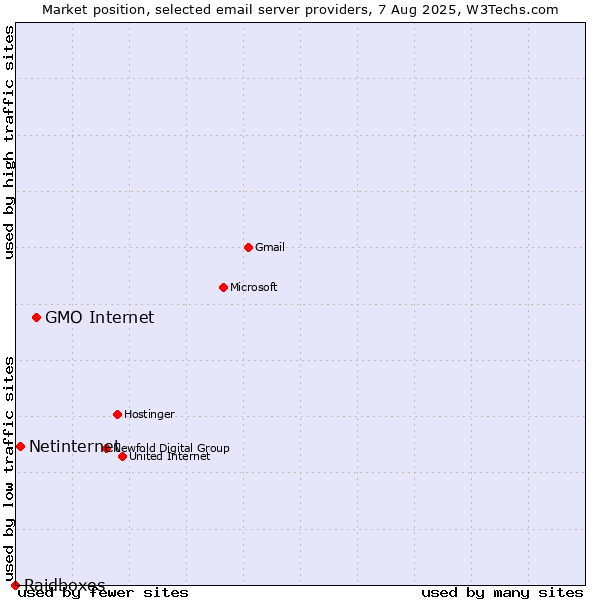Market position of GMO Internet vs. Netinternet vs. Raidboxes
