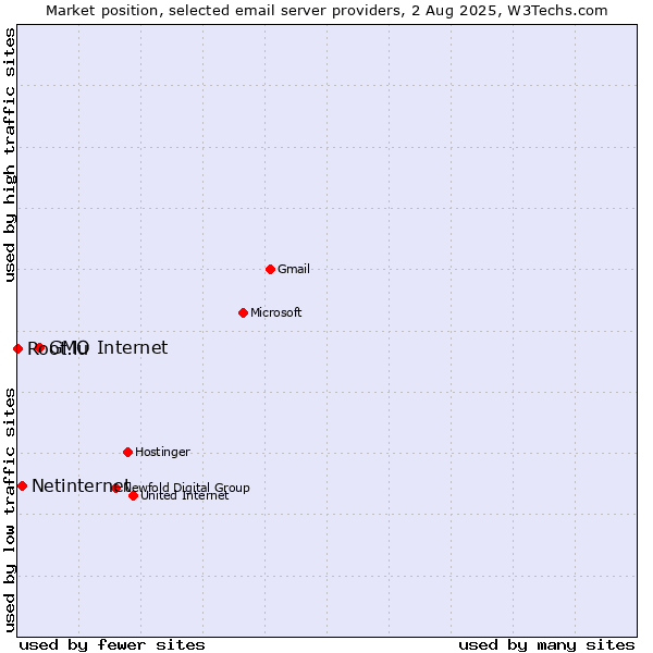 Market position of GMO Internet vs. Netinternet vs. Root.lu