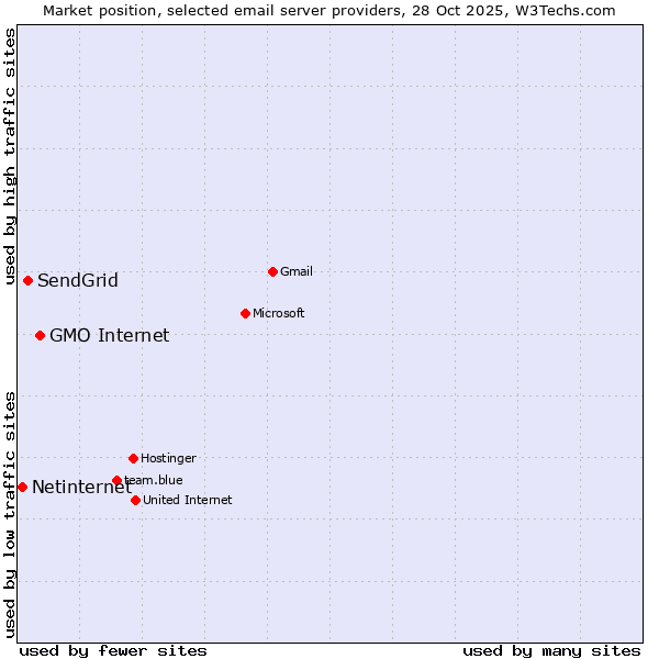 Market position of GMO Internet vs. SendGrid vs. Netinternet