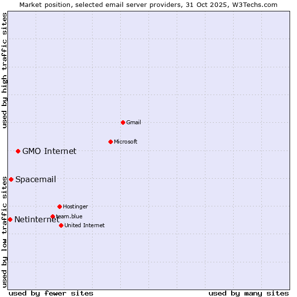 Market position of GMO Internet vs. Spacemail vs. Netinternet