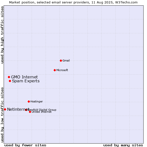 Market position of Spam Experts vs. GMO Internet vs. Netinternet
