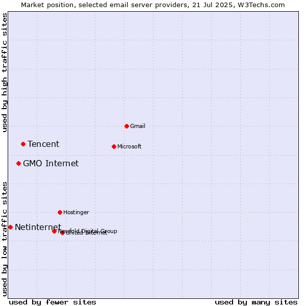 Market position of Tencent vs. GMO Internet vs. Netinternet
