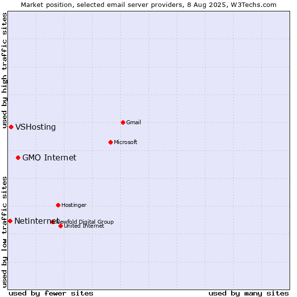 Market position of GMO Internet vs. VSHosting vs. Netinternet