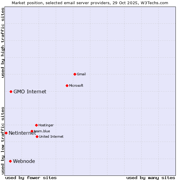 Market position of GMO Internet vs. Webnode vs. Netinternet