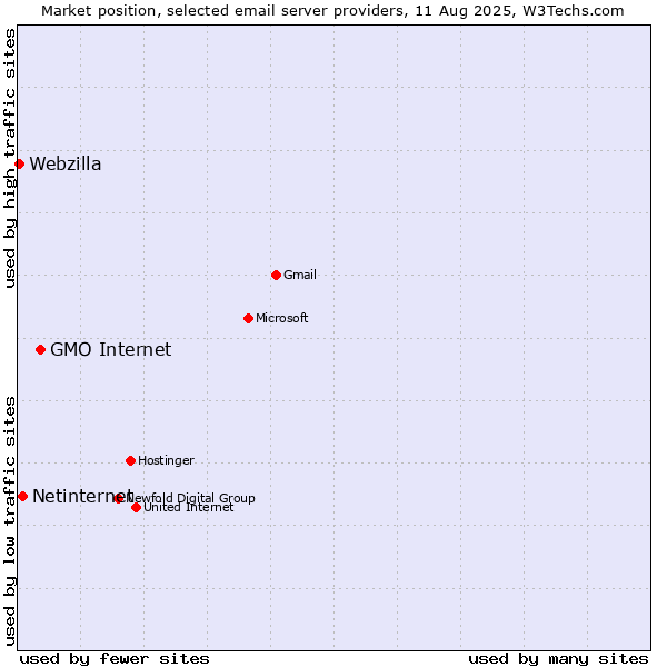 Market position of GMO Internet vs. Netinternet vs. Webzilla