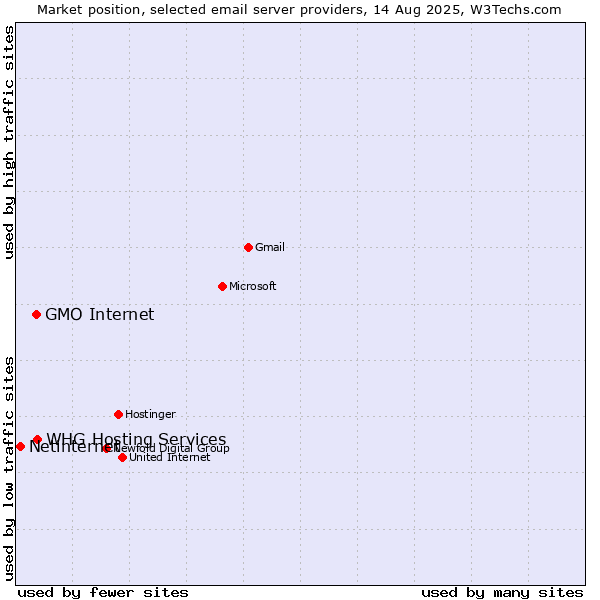 Market position of GMO Internet vs. WHG Hosting Services vs. Netinternet