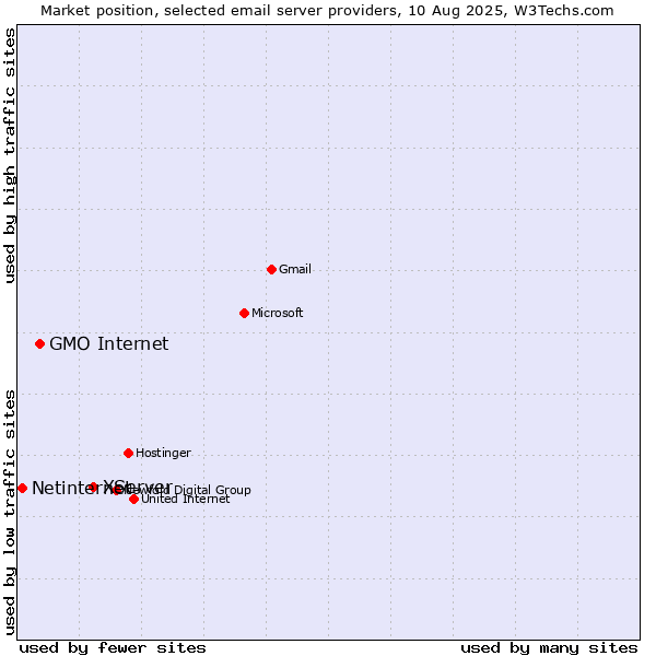 Market position of XServer vs. GMO Internet vs. Netinternet