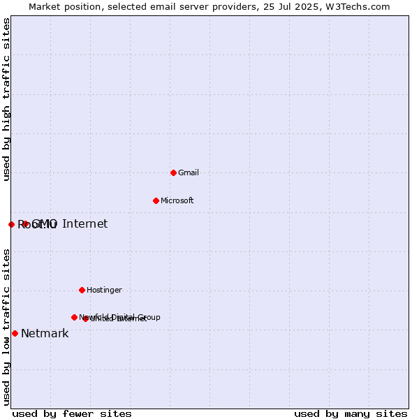 Market position of GMO Internet vs. Netmark vs. Root.lu
